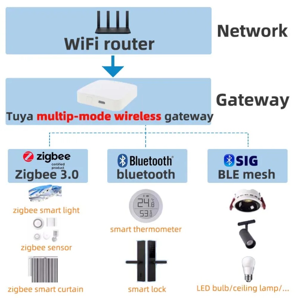 Wireless Multi-mode Smart Gate - огляд і ціна Smart Home Full System