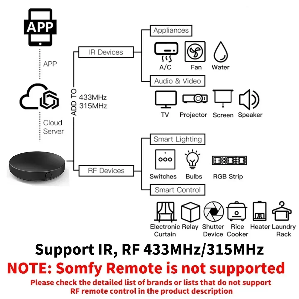 Tuya WiFi IR RF Remote Control - огляд і ціна Smart Home Elements