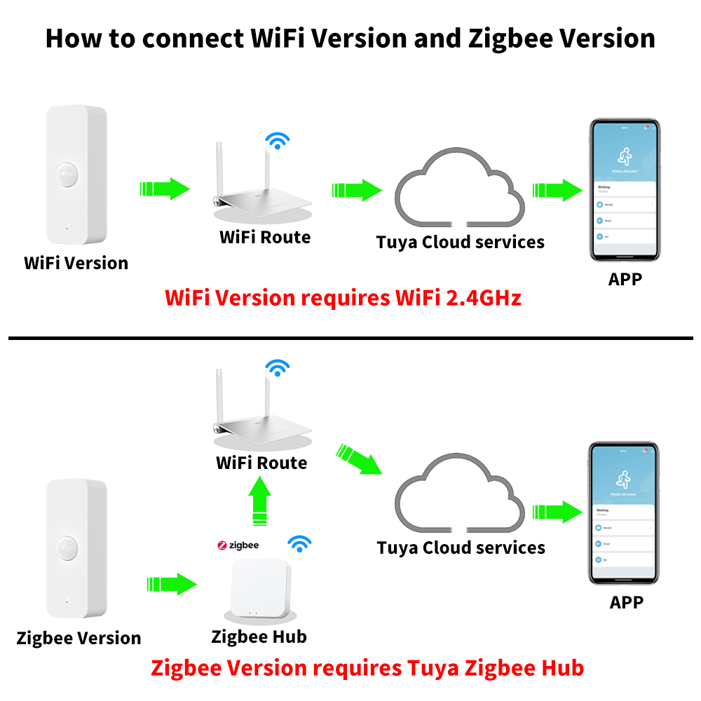 Tuya WiFi Zigbee PIR Motion Se - огляд і ціна Smart Home Integration